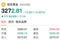 【黄金交易提醒】特朗普\＂解放日\＂关税政策被裁定越权，黄金亚盘暴跌40美元至3250关口
