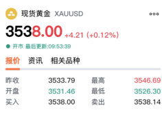 【黄金交易提醒】：制造业萎缩与关税风暴叠加，金价突破3500.00美元创历史新